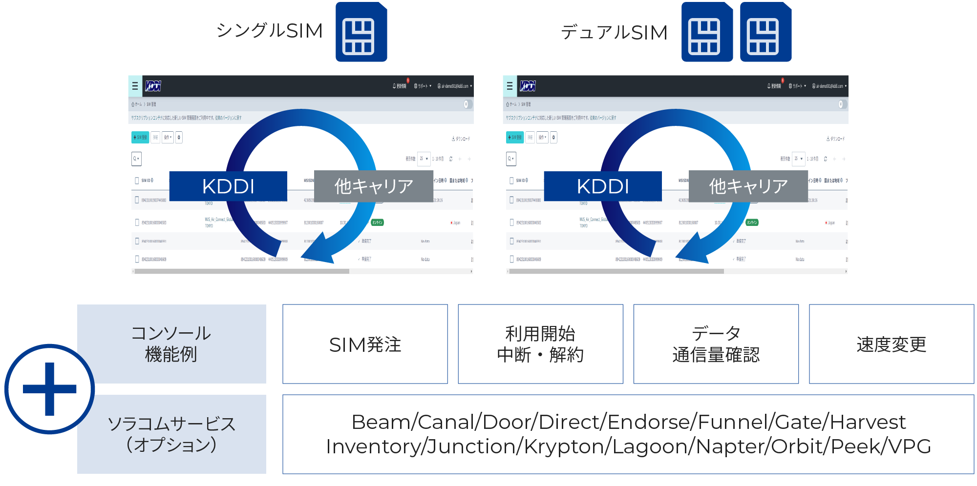 複数回線も1つのコンソール(回線管理プラットフォーム)で管理できる