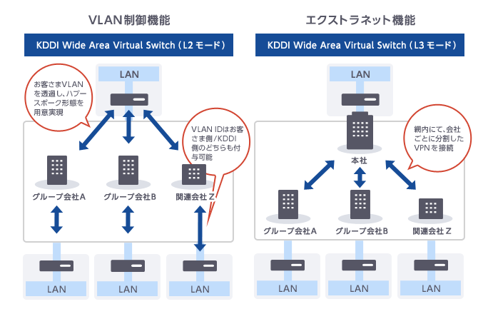 「VLAN制御機能」お客さまVLANを透過し、ハブースポーク形態を用意実現、「エクストラネット機能」網内にて、会社ごとに分割したVPNを接続