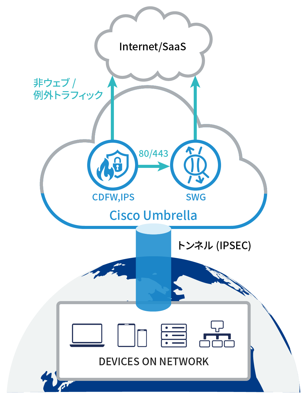 IPsecトンネルを確立し、Cisco Umbrella内のファイアウォールで制御が可能