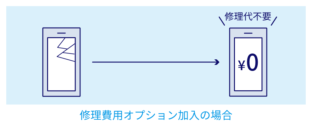 オプションに加入した場合、修理代不要