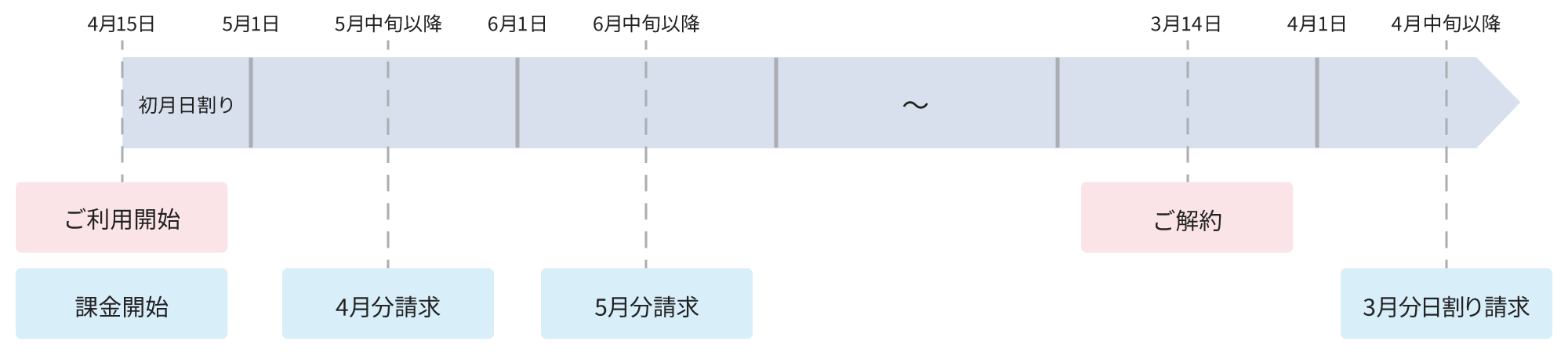 利用開始から課金開始(初月日割り)、次月中旬以降に利用月分を請求します。 解約の場合は、次月に解約月分の日割り請求があります。