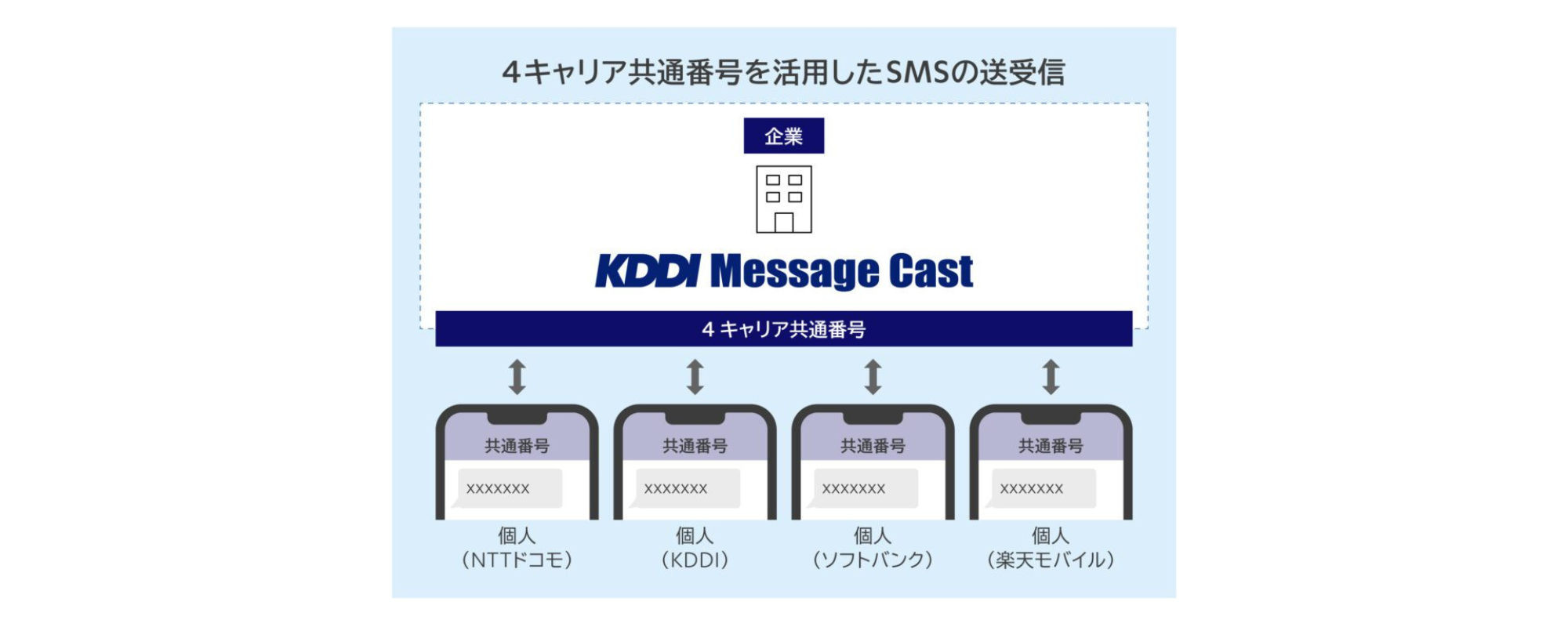 KDDI Message Castでは4キャリア共通番号 (NTTドコモ、KDDI、ソフトバンク、楽天モバイル) を活用して企業と個人のお客さま間でSMSの送受信ができます。