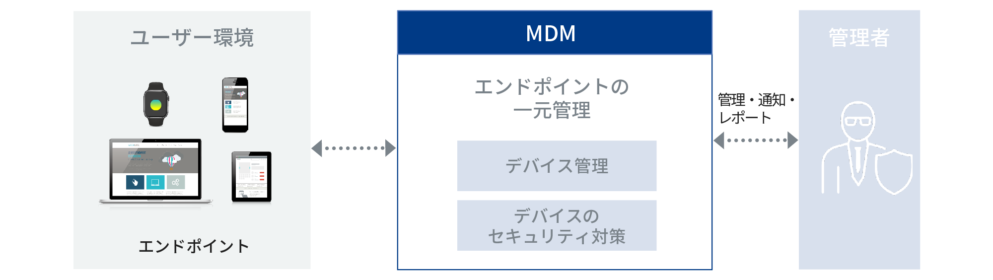 MDMの概念イメージ