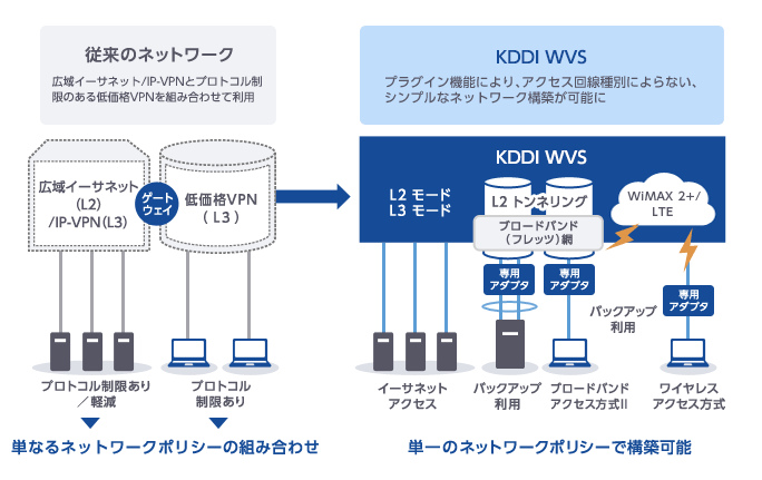 プラグイン機能により、アクセス回線種別によらない、シンプルなネットワーク構築が可能に