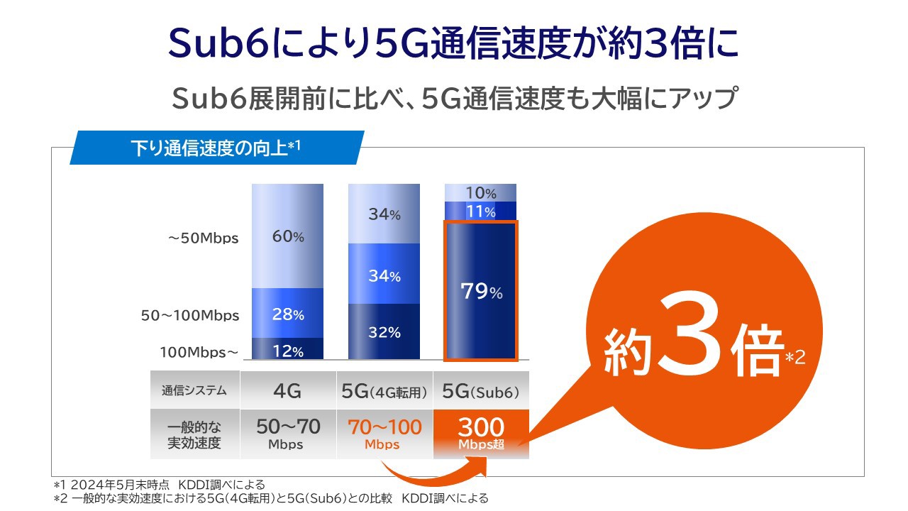 Sub6により5G通信速度が約3倍に、Sub6展開前に比べ、5G通信速度も大幅にアップ。(注) 2024年5月末時点、一般的な実効速度における5G (4G転用) と5G (Sub6) との比較、KDDI調べによる