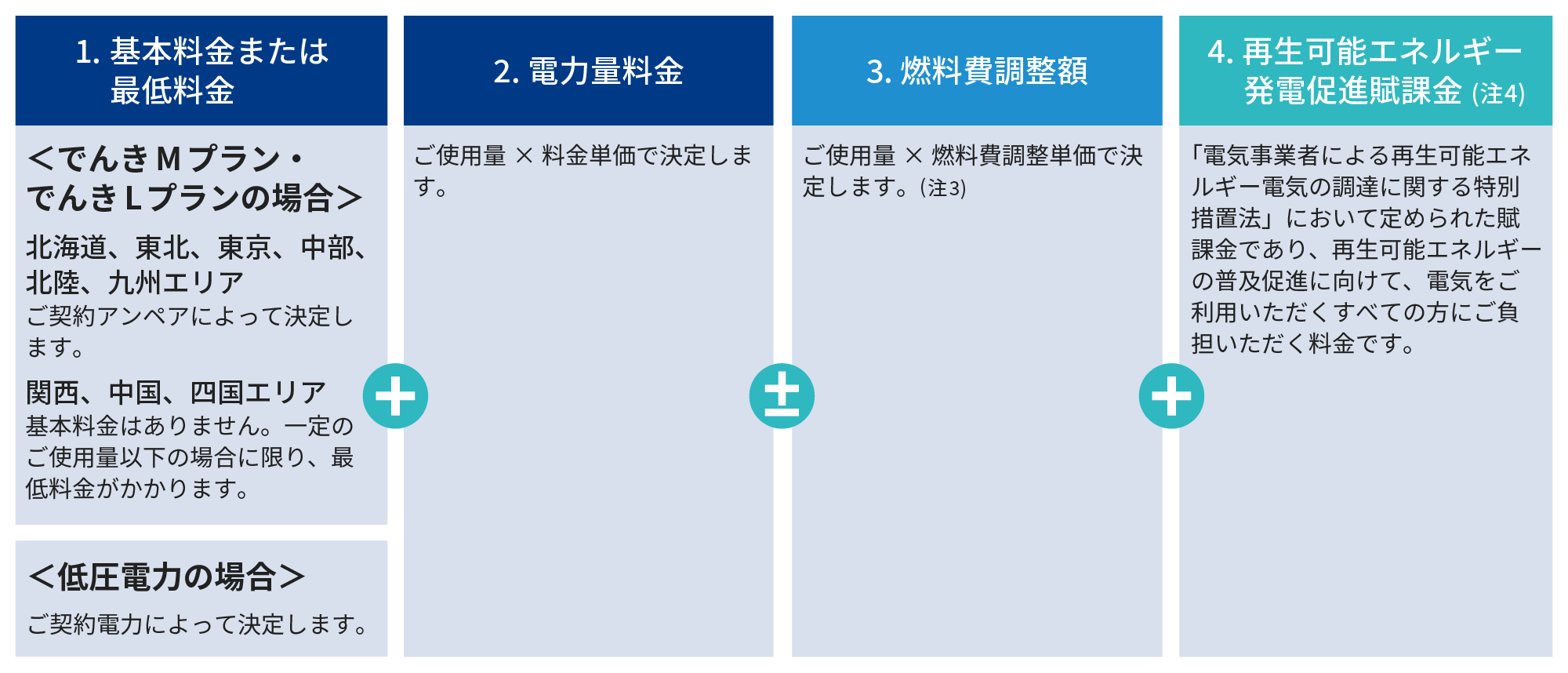 1. 基本料金または最低料金　<でんきMプラン・でんきLプランの場合>北海道、東北、東京、中部、北陸、九州エリアはご契約アンペアによって決定します。関西、中国、四国エリアは基本料金はありません。 一定のご使用量以下の場合に限り、最低料金がかかります。<低圧電力の場合>ご契約電力によって決定します。2. 電力量料金はご使用量×料金単価で決定します。3.燃料費調整額はご使用量× 燃料費調整単価で決定します。 (注3)　4. 再生可能エネルギー　発電促進賦課金 (注4) は「電気事業者による再生可能エネルギー電気の調達に関する特別措置法」において定められた賦課金であり、 再生可能エネルギーの普及促進に向けて、電気をご利用いただくすべての方にご負担いただく料金です。