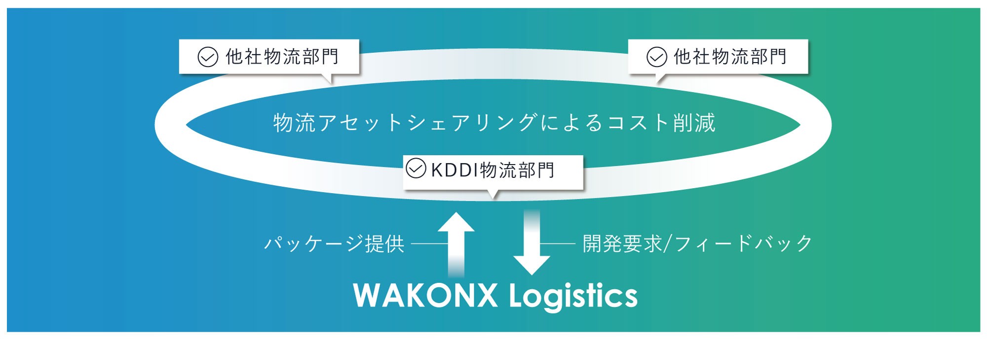 物流とITソリューションの全体像と役割分担。他社物流部門とKDDI物流部門の連携を表し、物流アセットシェアリングによるコスト削減や、KDDIのパッケージ提供、開発要求やフィードバックの流れを示しています。WAKONX Logisticsは、他社とのコラボレーションを通じて「共同配送」を実現し、「協調」の取り組みを行っていることを示す図。