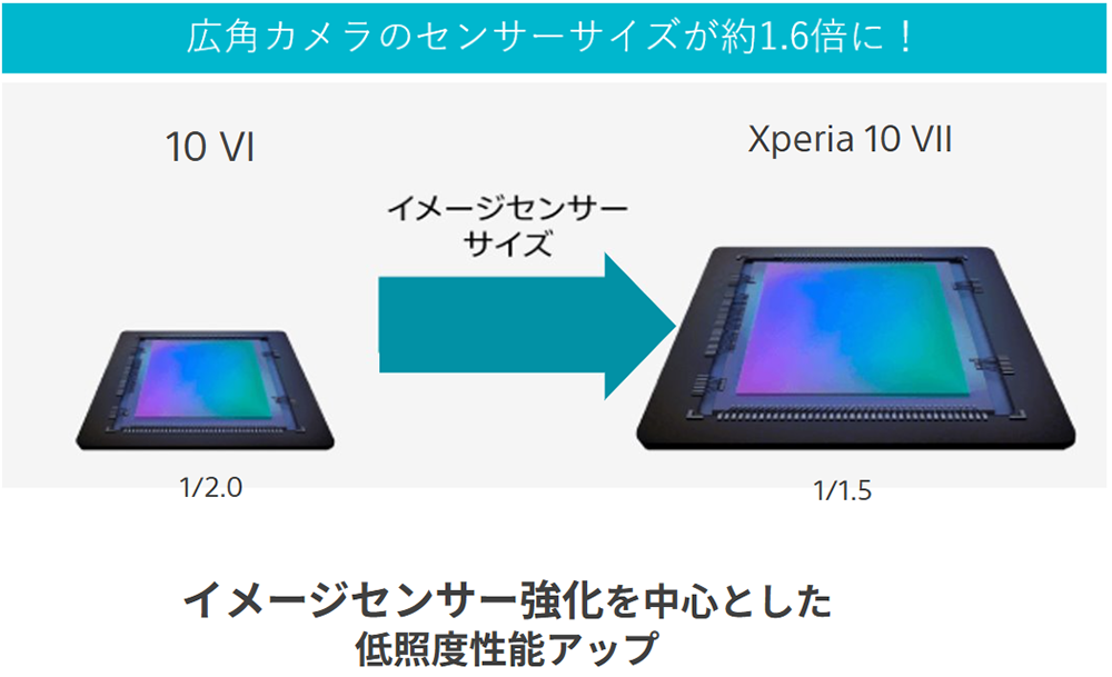 広角カメラのセンサーサイズが約1.6倍に！イメージセンサー強化を中心とした低照度性能アップ