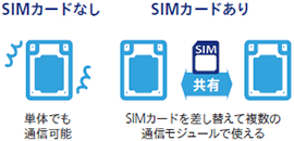 SIMカードなしでは単体で通信でき、SIMカードありではSIMカードの差し替えで複数の通信モジュールをご利用可能