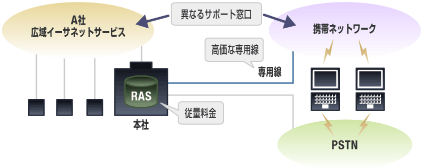 導入前、異なるサポート窓口、高価な専用線、従量課金