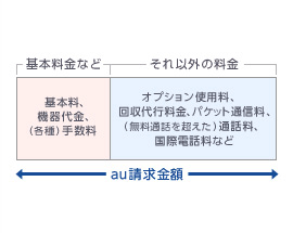 au請求金額（□基本料金など＋■それ以外の料金）