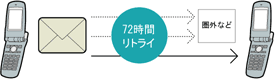 72時間Eメールサーバーからメールを再送