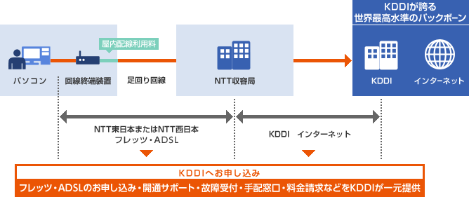 Business-DSLエコノミー withF+ (ADSL接続)概念図