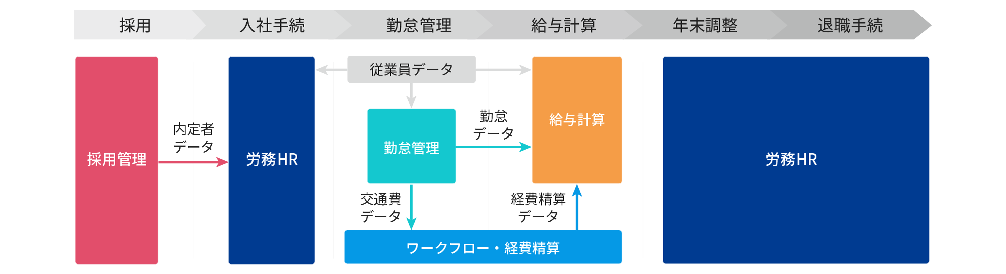 複数サービス連携で利便性向上