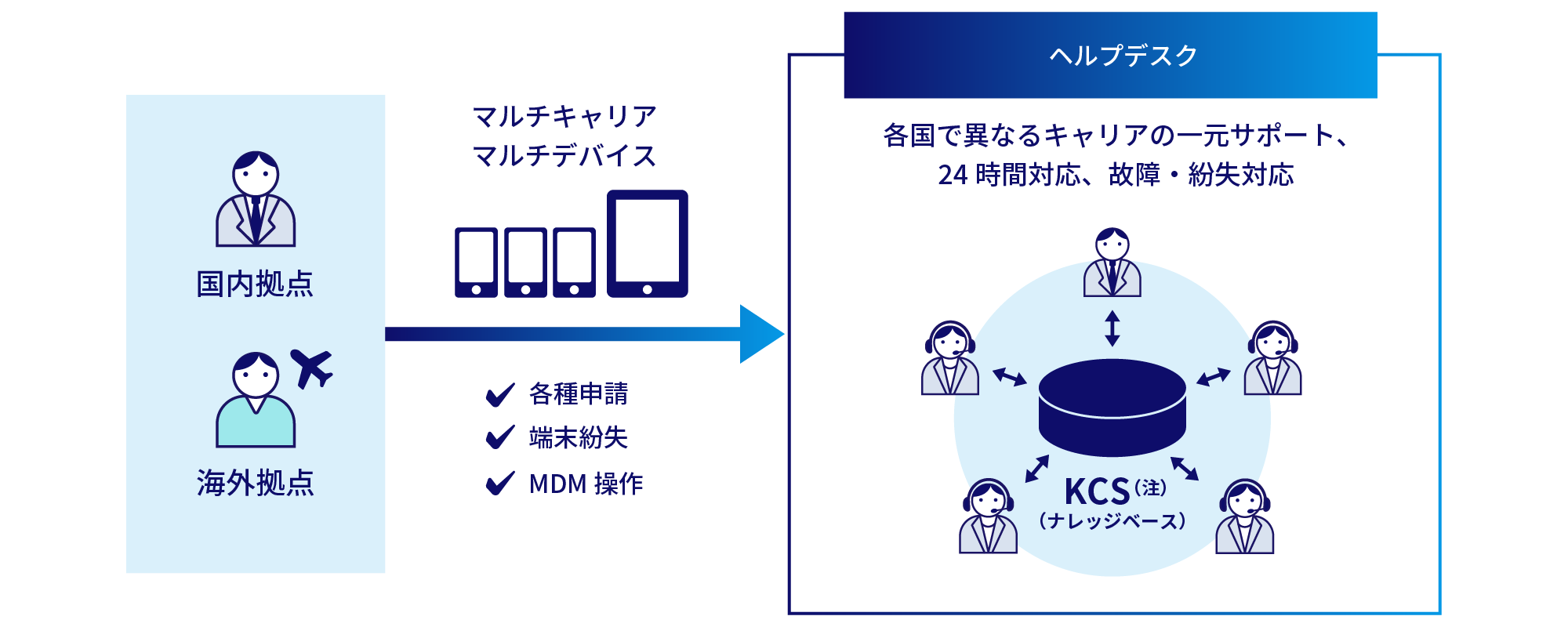 ユースケース1. 国内・グローバル拠点の統合モバイルヘルプデスク