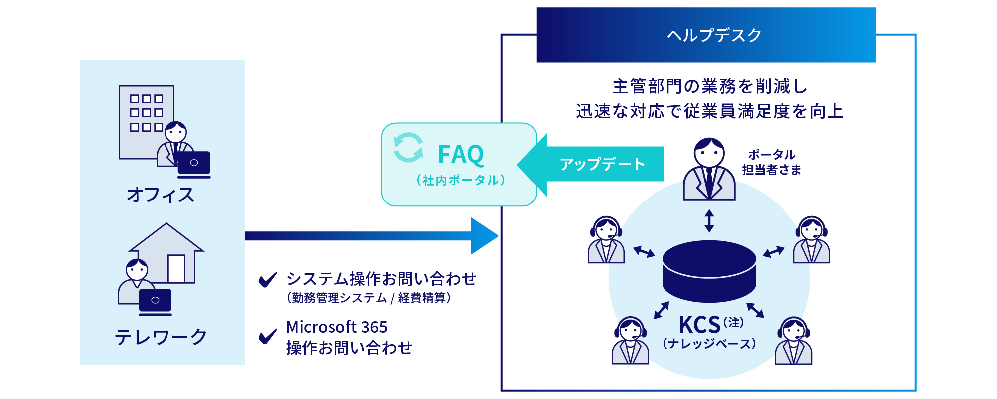 ユースケース2. 各種社内システム・グループウェアのヘルプデスク