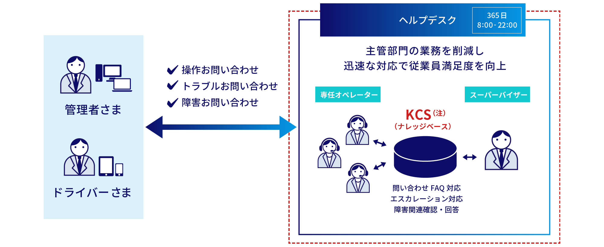 ユースケース3. 業務に特化して開発された専用アプリケーションのヘルプデスク