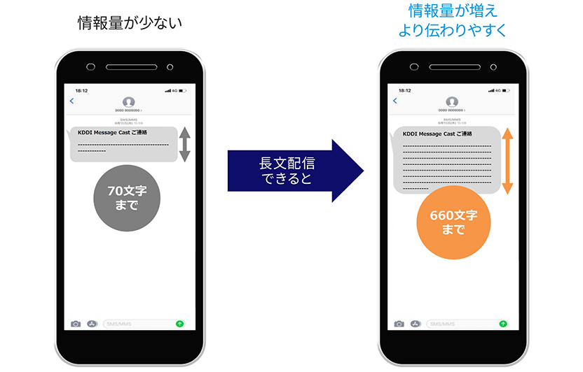 長文配信が可能なため、情報量が増え、より伝わりやすく
