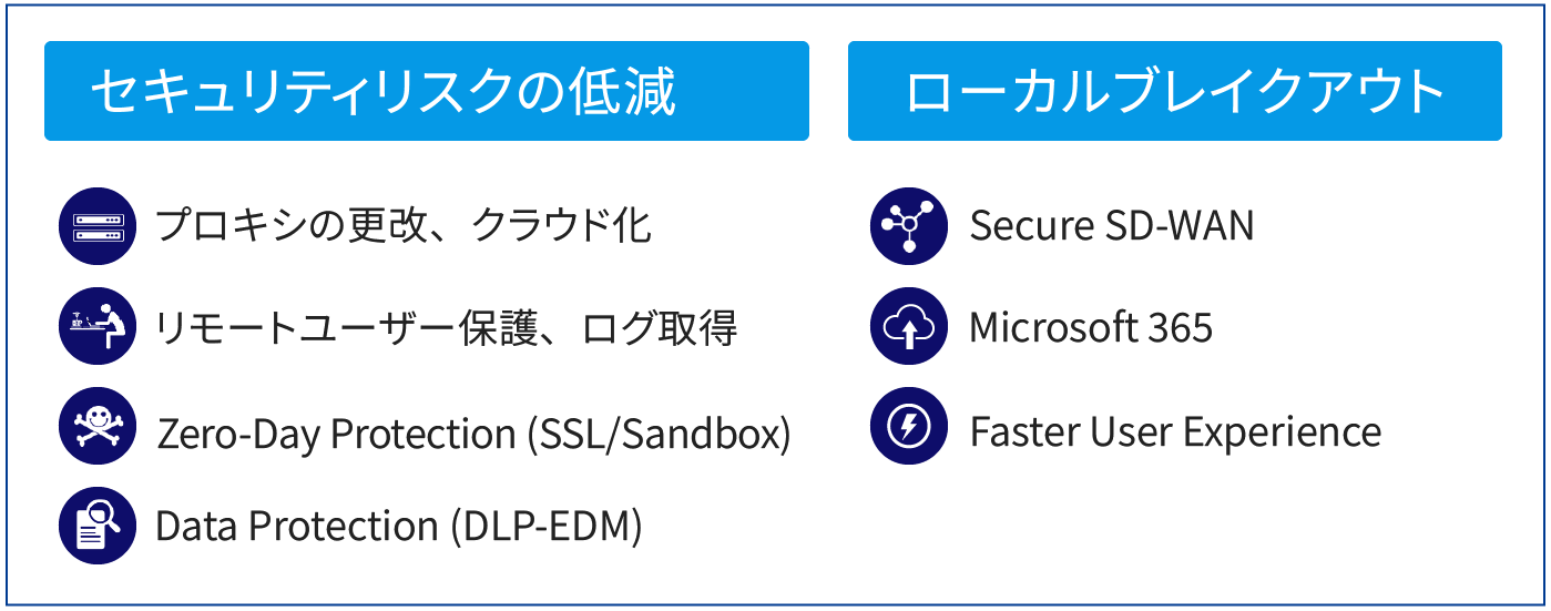セキュリティリスクの低減: プロキシの更改・クラウド化、リモートユーザー保護・ログ取得、Zero-Day Protection (SSL/Sandbox)、Data Protection (DLP-EDM) ローカルブレイクアウト: Secure SD-WAN、Microsoft 365、Faster User Experience