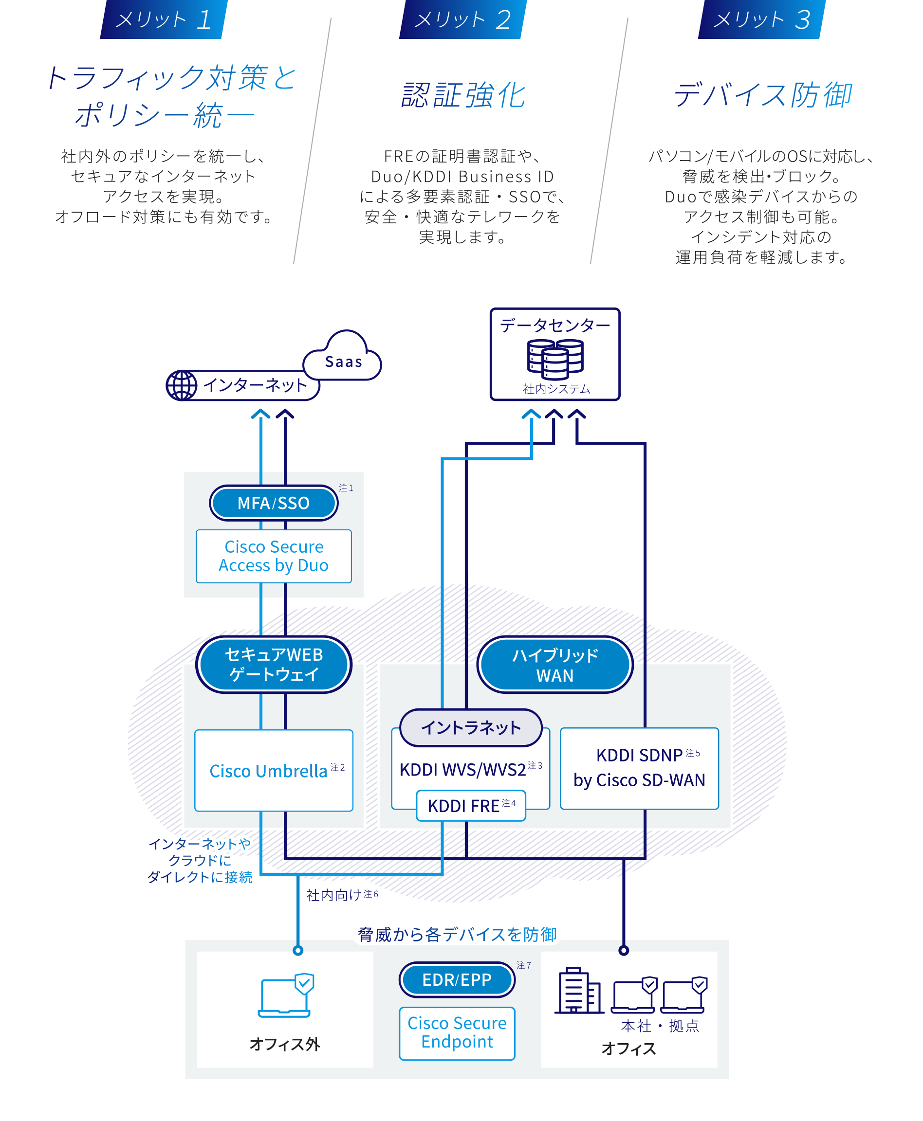 トラフィック対策とポリシー統一、認証強化、デバイス防御の3つのメリット