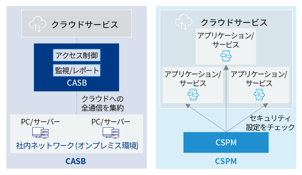 CASBとCSPMの概念イメージ