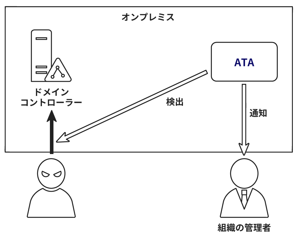 Advanced Threat Analytics(ATA)の概要図。詳細は以下。