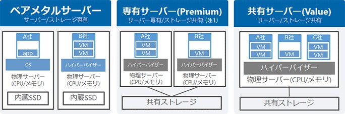 ベアメタルサーバー、専有サーバー(Premium)・共有サーバー(Value)概要図