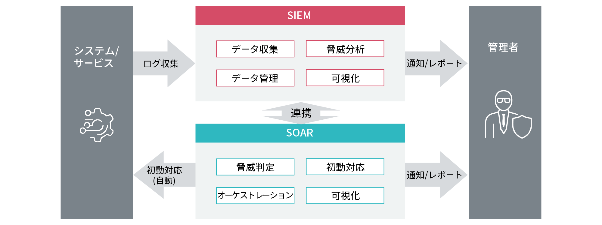 SIEMとSOARの概念イメージ