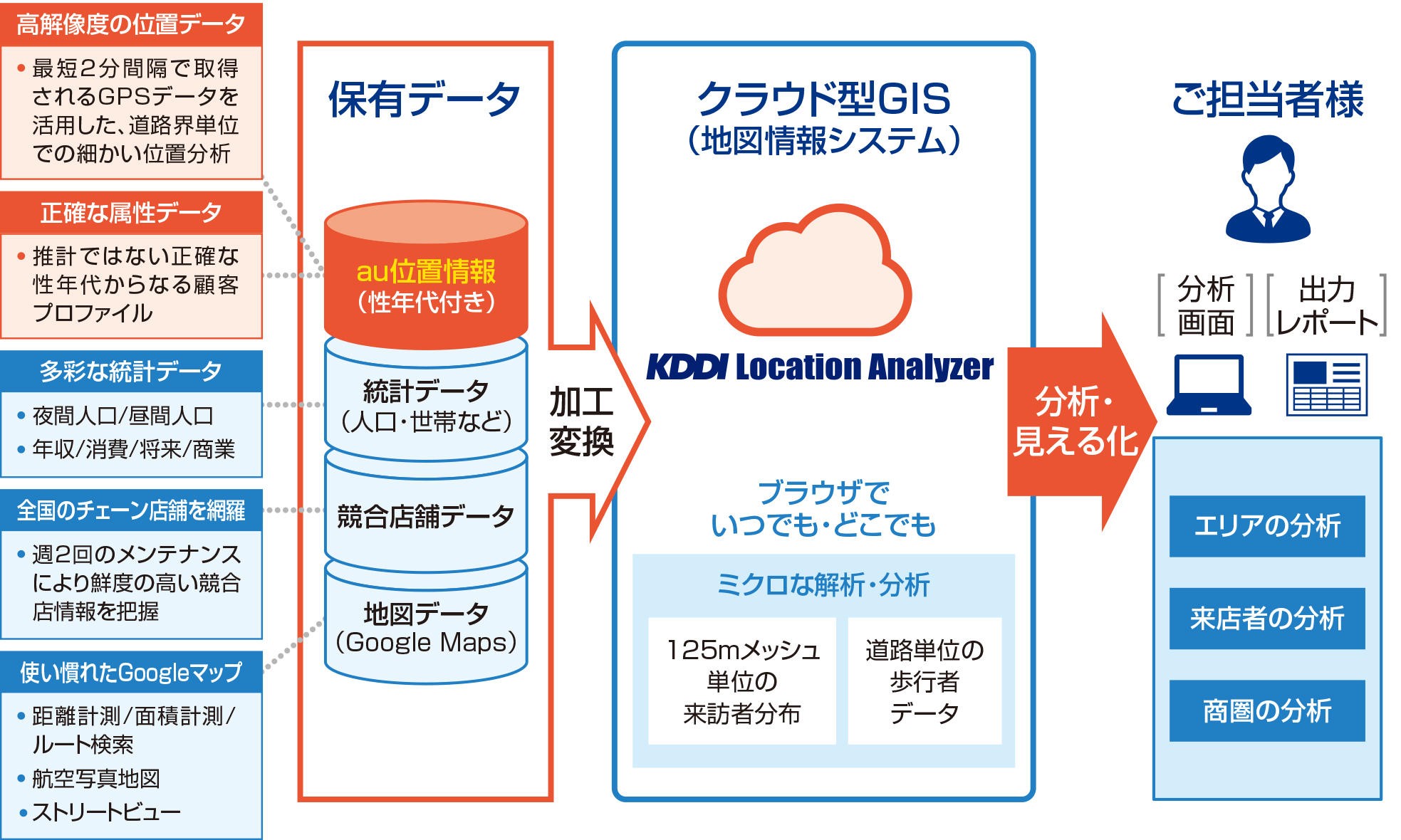 保有データ（au 位置情報、統計データ、競合店舗データ、地図データ）を活用しクラウド型GIS KDDI Location Analyzerによってブラウザでいつでも・どこでもミクロな解析・分析が可能に。ご担当者様は出力レポートによりそれらを分析できる。