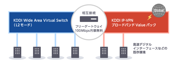 「フリーゲートウェイ」で「KDDI WVS」と「KDDI IP-VPN」を相互接続