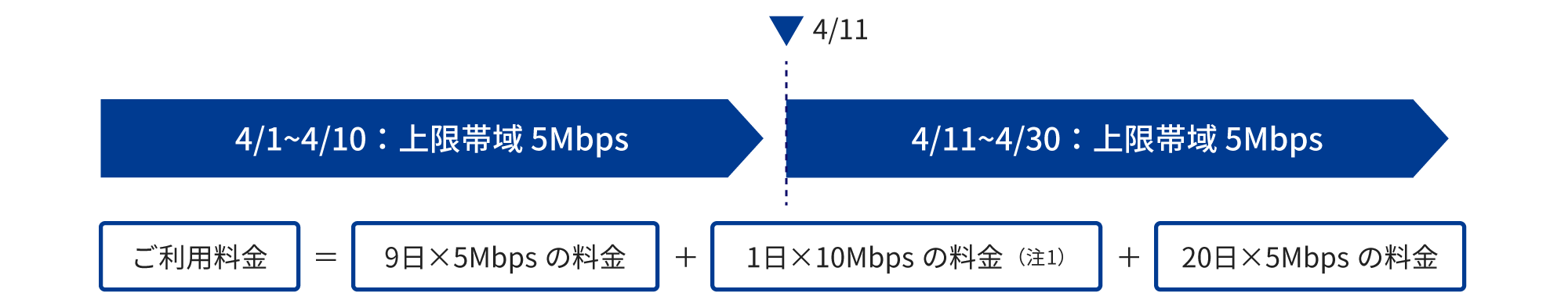 4月1日から10日までの期間は上限帯域が5Mbpsで、10日のみ上限を10Mbpsに変更。再び11日から30日までの期間に5Mbpsとした場合です。この場合、ご利用料金は9日間の5Mbps料金に1日間の10Mbps料金 (その日の最大の上限帯域で料金を算出) を足し、さらに20日間の5Mbps料金を加えたものになります。