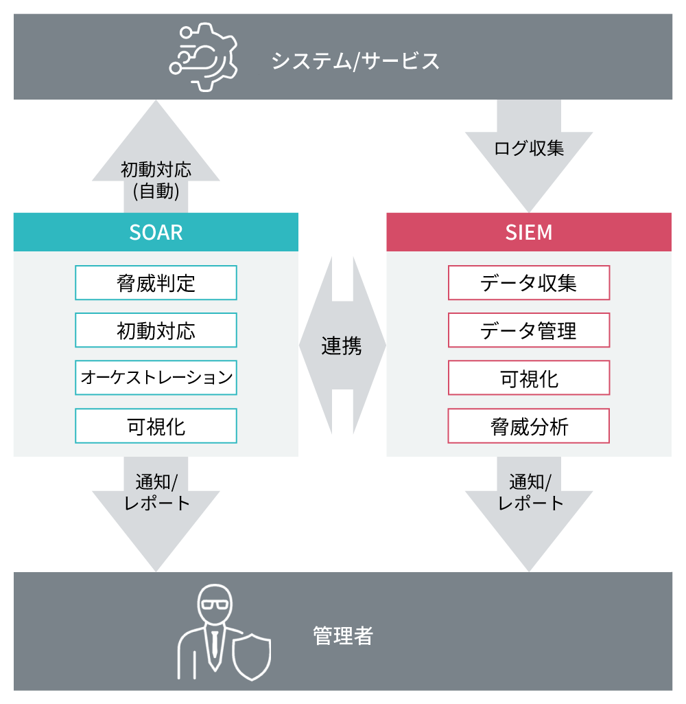 SIEMとSOARの概念イメージ