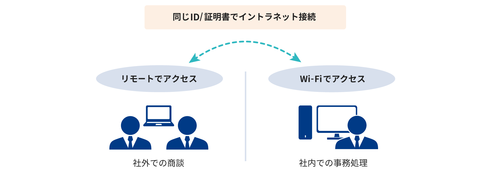 同じIDと証明書で社内外問わずイントラネットへ接続