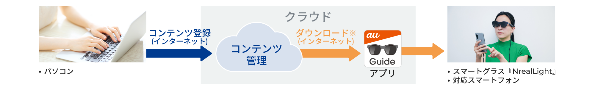 パソコンの端末からアプリ使用し、スマートグラスに連携