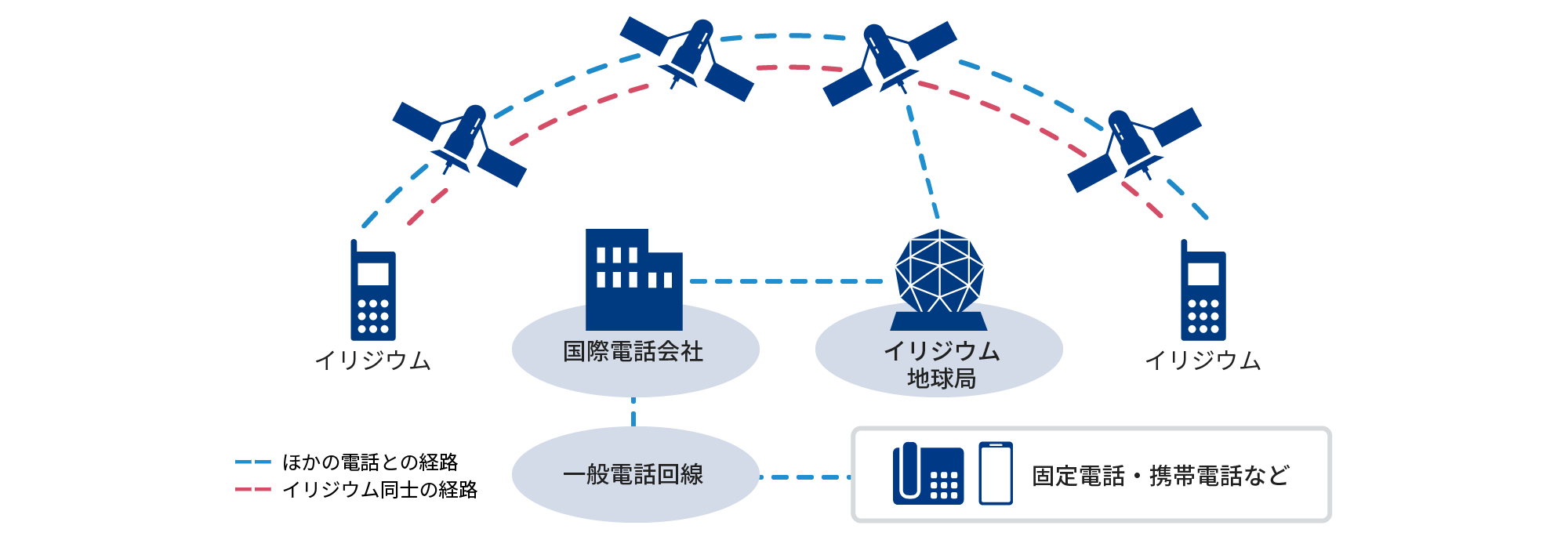 図: イリジウム衛星ネットワーク、イリジウムは、地上780kmの位置に配置された66機の周回衛星で、極地を含む全世界をカバーしています。