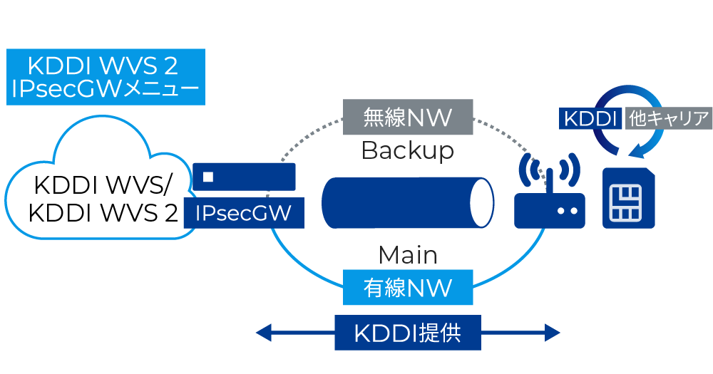 有線ネットワークとの組み合わせ