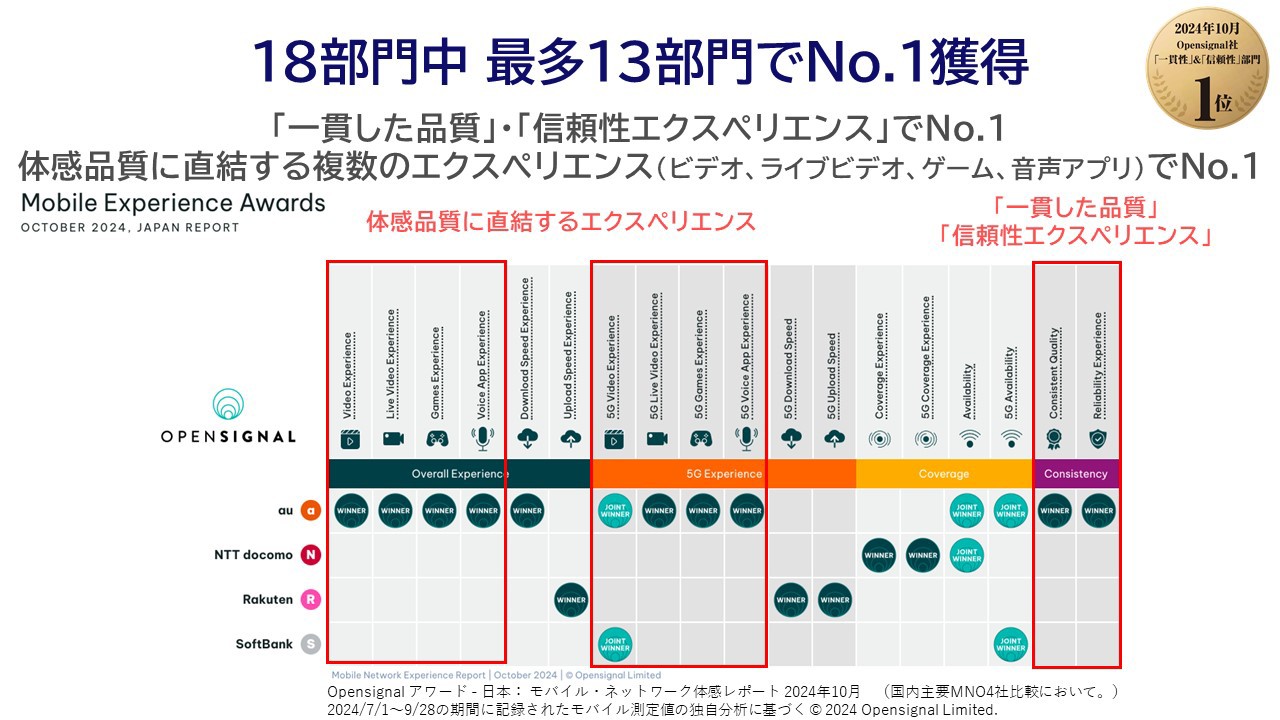 18部門中最多13部門でNo.1獲得。Opensignalアワード日本：モバイル・ネットワーク体感レポート2024年10月 (国内主要MNO4社比較において。) 2024/7/1～9/28の期間に記録されたモバイル測定値の独自分析に基づく