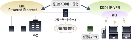 導入後、窓口がKDDIに一元化、フリーゲートウェイにより月額料金無料、低価格VPN