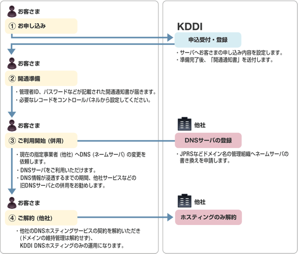 ドメインをKDDIへ移籍しない場合のDNSサーバ移転の手順