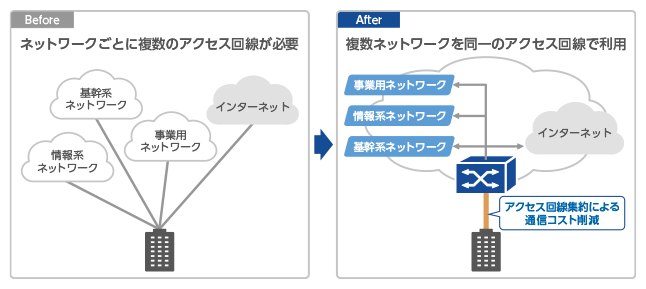 ネットワークごとに複数のアクセス回線が必要→複数ネットワークを同一のアクセス回線で利用