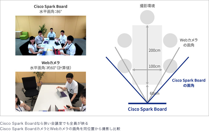 Cisco Spark Boardなら狭い会議室でも全員が映る。Cisco Spark BoardカメラとWebカメラの画角を同位置から撮影し比較