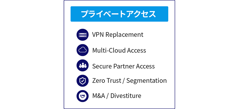 プライベートアクセス: VPN Replacement、Multi-Cloud Access、Secure Partner Access、Zero Trust/Segmentation、M&A/Divestiture