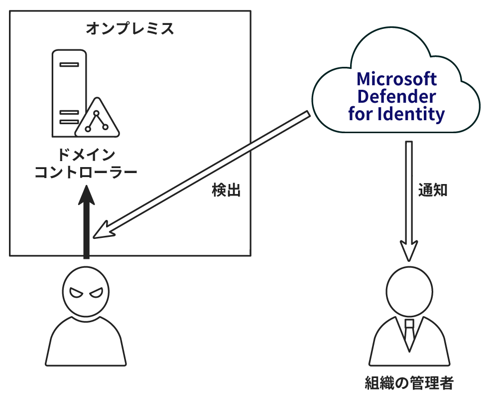 Microsoft Defender for Identityの概要図。詳細は以下。