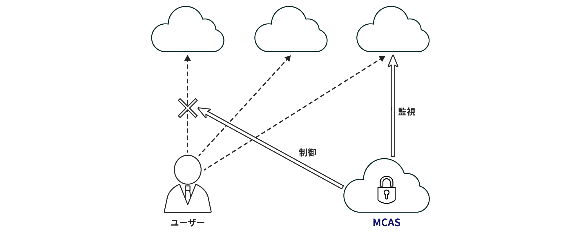 Microsoft Defender for Cloud Apps (MDCA)は3つの機能でクラウドアプリ環境を保護、異常な動作やユーザーアクティビティの監視、ユーザーのログインやアクティビティの制御が可能