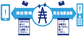 津波警報や緊急地震速報をお知らせ