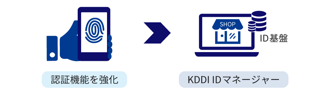 KDDI IDマネージャーの導入で認証機能を強化