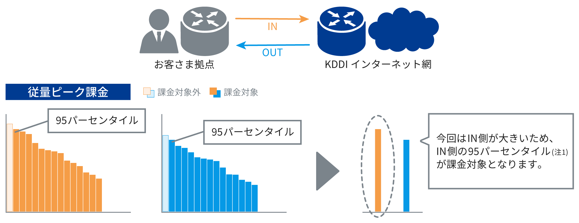 お客さまのデータを受信 (IN) と送信 (OUT) で比較し、95パーセンタイル (最小値から数えて95%に位置する値) のデータ量が大きい方が課金対象となります。例えば、IN側が大きい場合、IN側の95パーセンタイルが課金対象となります。