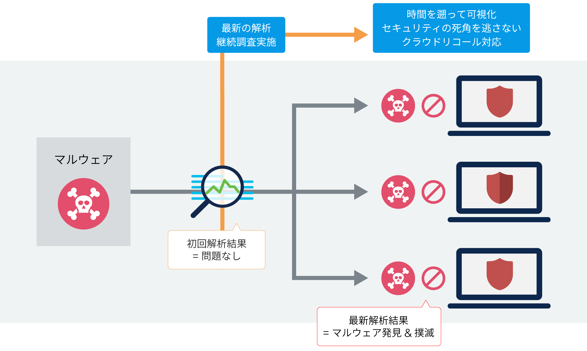 時間を遡りマルウェアを検知