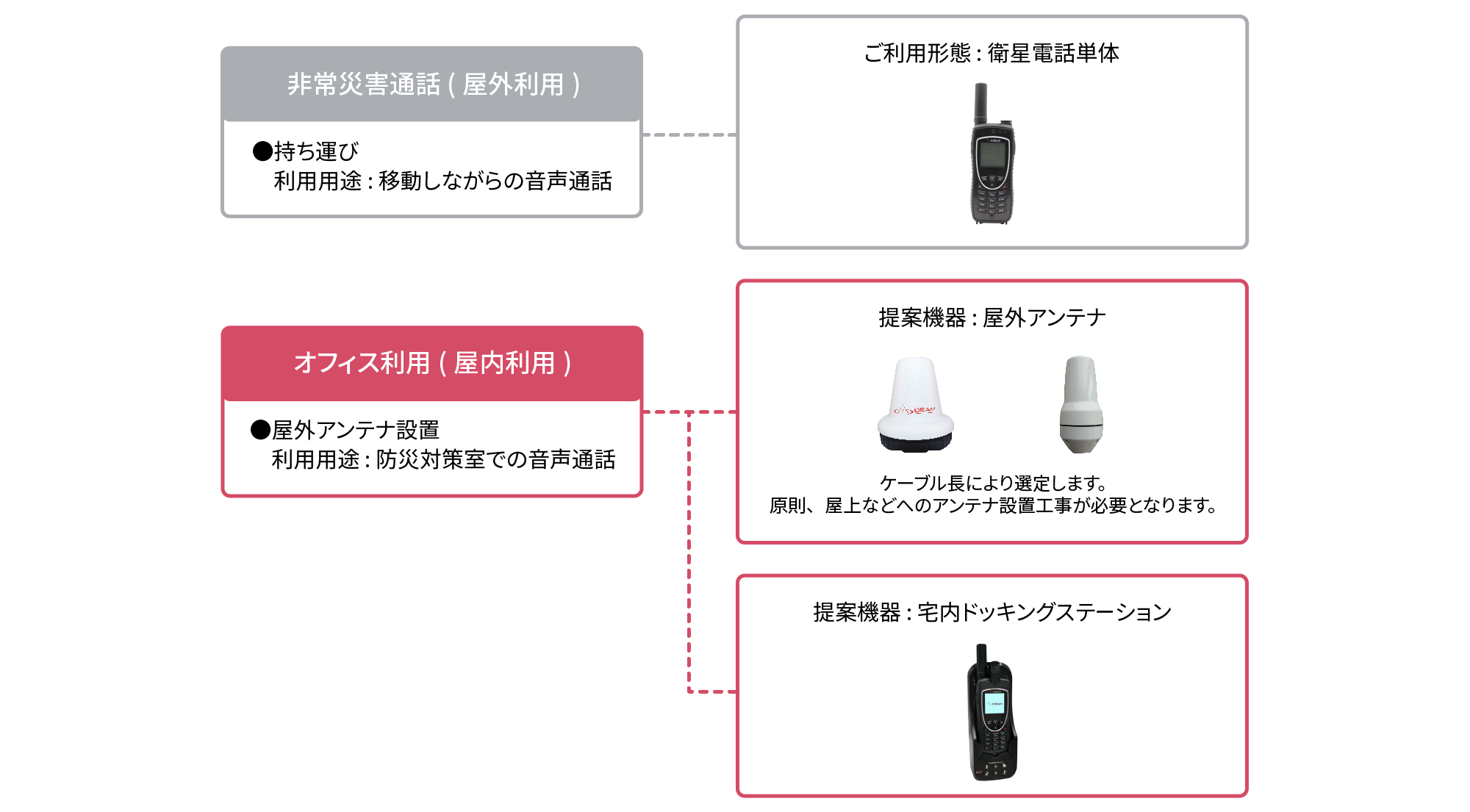 非常災害通話 (屋外利用) 時とオフィス利用 (室内利用) 時の利用用途並びに利用形態・提案機器