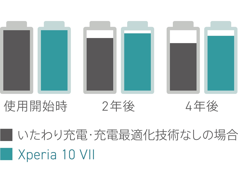いたわり充電 比較 イメージ